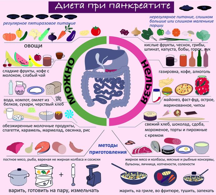 Диете при панкреатите. Примерный список продуктов питания