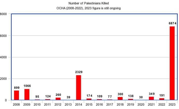 Убитые Израилем палестинцы
