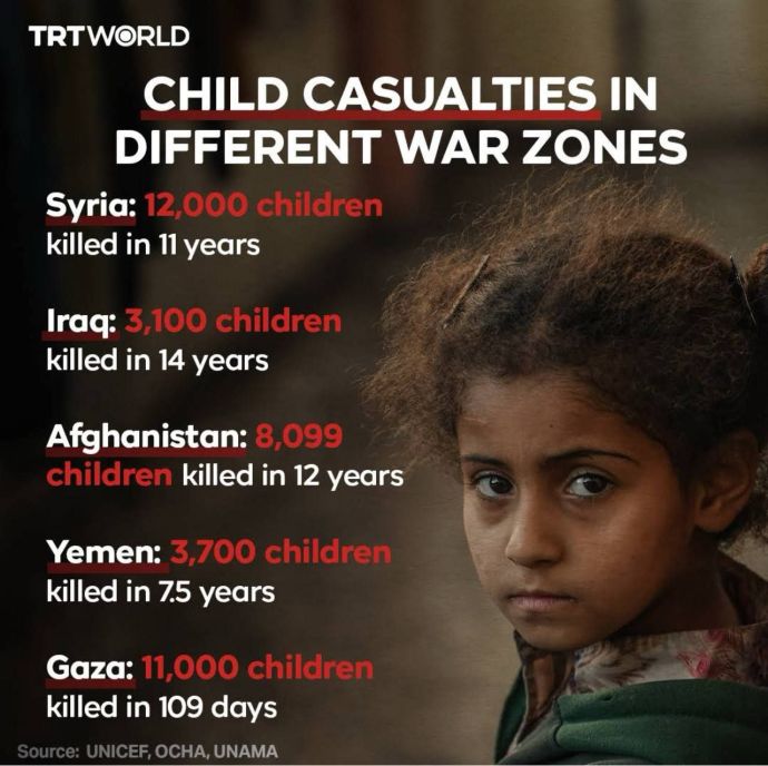 Сравнение количества погибших детей в различных конфликтах на Ближнем Востоке